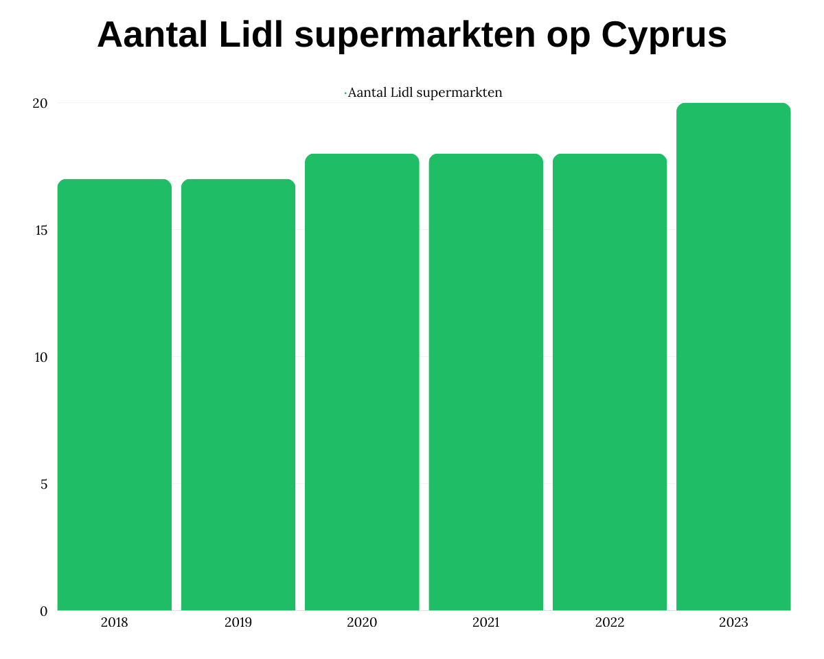 Aantal Lidl supermarkten op Cyprus